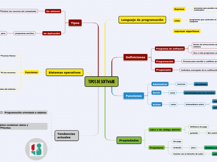 TIPOS DE SOFTWARE - Mind Map