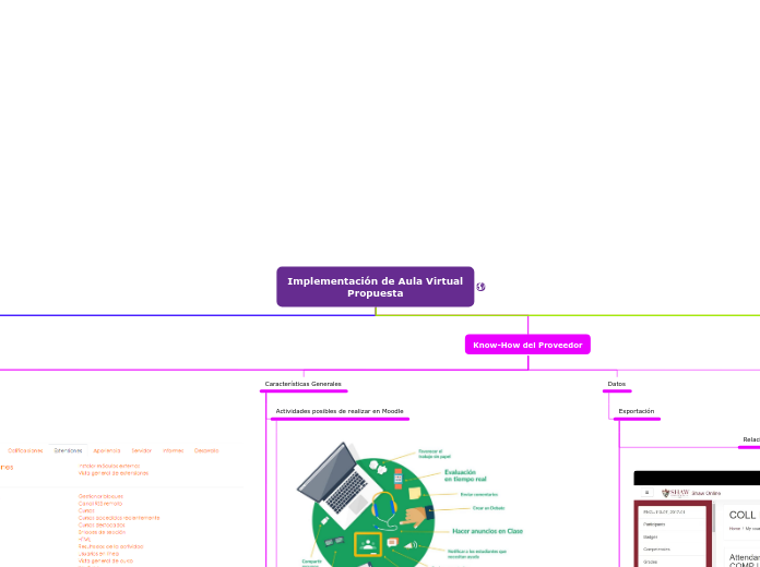 Implementación de Aula Virtual
Propuest...- Mapa Mental