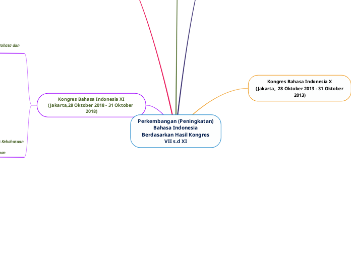 Perkembangan (Peningkatan)
Bahasa Indonesi...- Mind Map