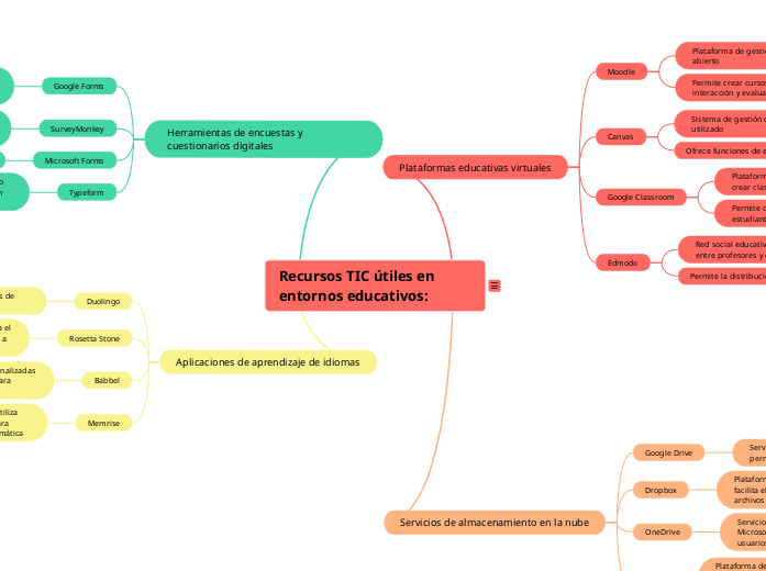 Recursos TIC útiles en entornos educati...- Mapa Mental