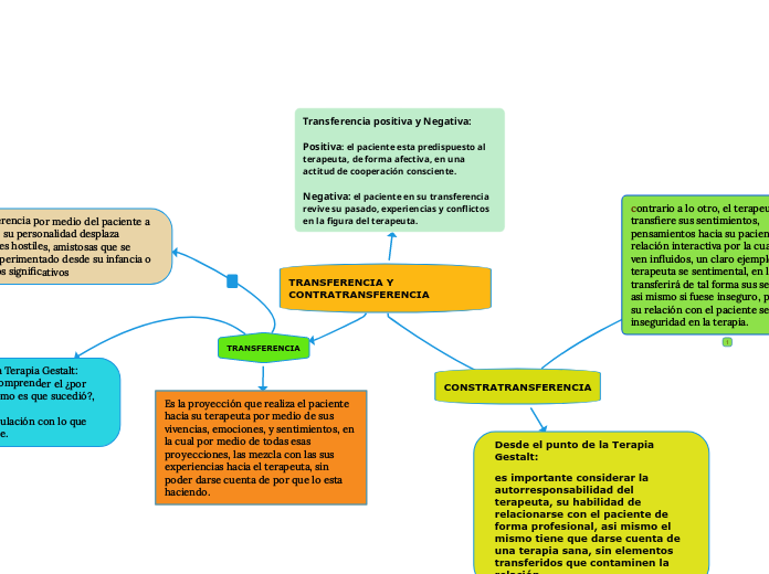 TRANSFERENCIA Y CONTRATRANSFERENCIA - Mind Map