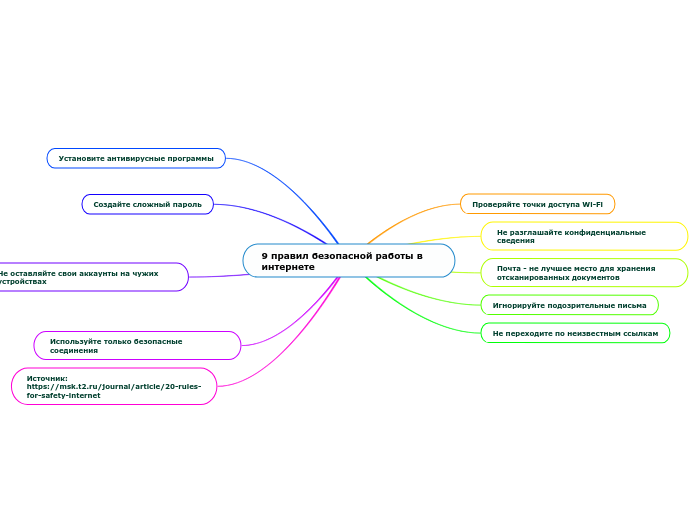 9 правил безопасной работы в инт...- Мыслительная карта