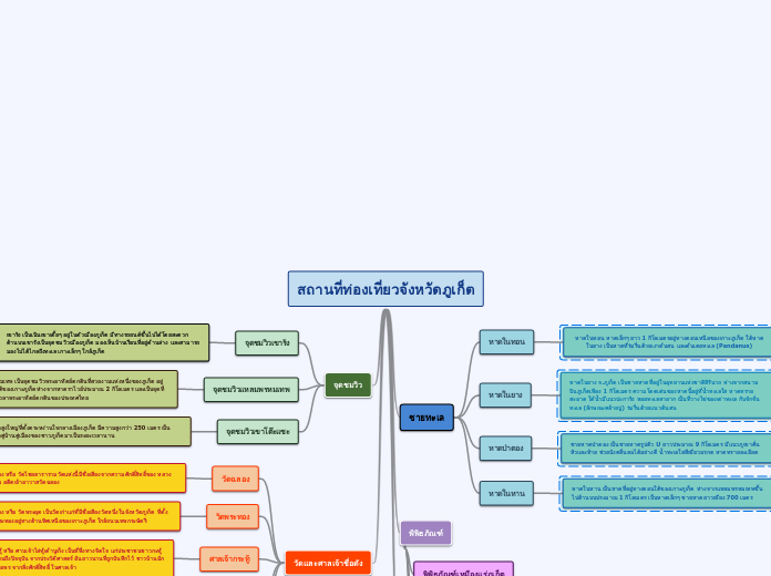 สถานที่ท่องเที่ยวจังหวัดภูเก็ต - Mind Map