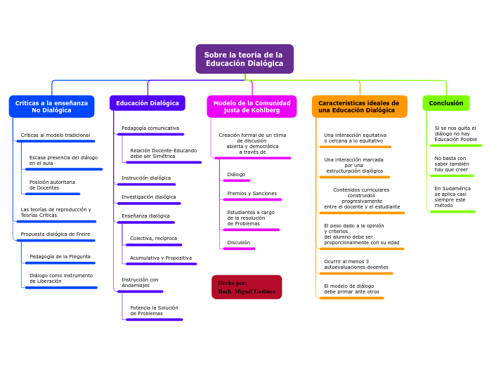 Sobre la teoría de la 
Educación Dialóg...- Mapa Mental