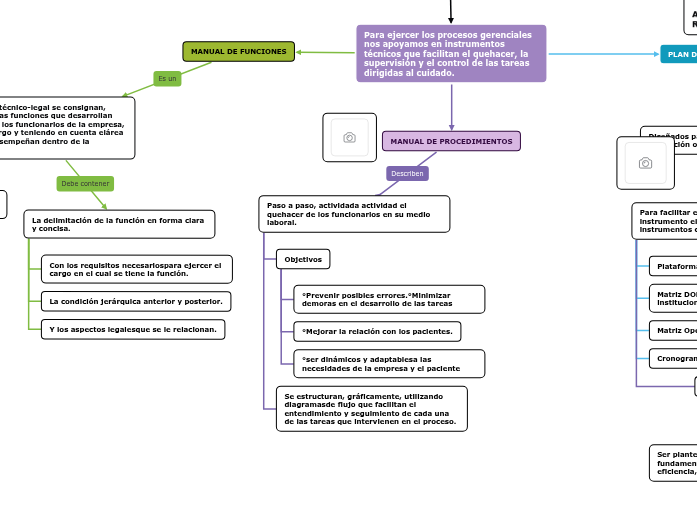 INSTRUMENTOS DE APOYO EN LA GERENCIA DE...- Mapa Mental