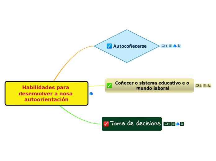 Habilidades para desenvolver a nosa autoor...- Mind Map