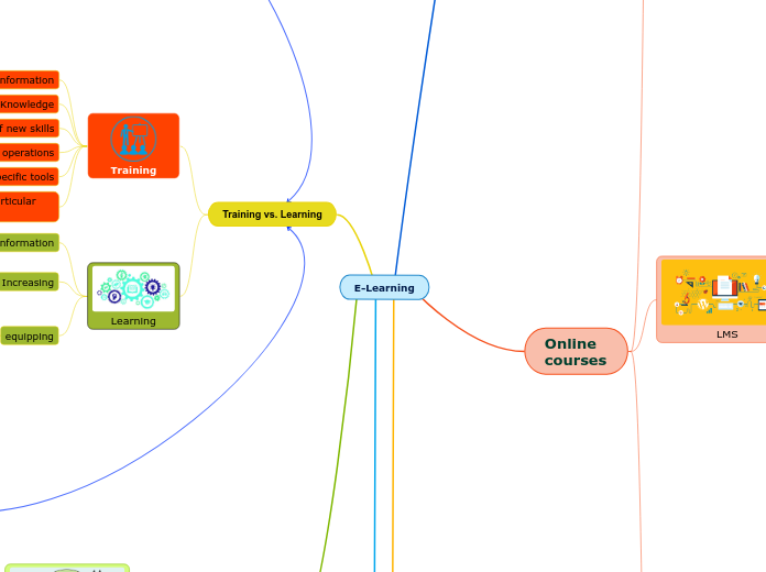 E-Learning - Mind Map