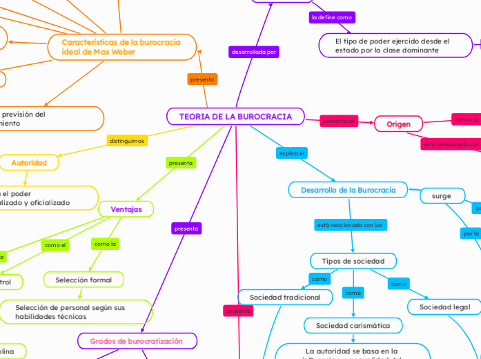 TEORIA DE LA BUROCRACIA