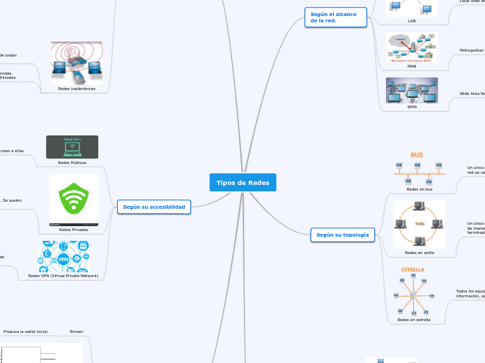Tipos de Redes - Mapa Mental