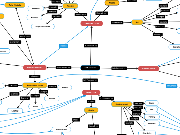 CREATIVITY - Mind Map