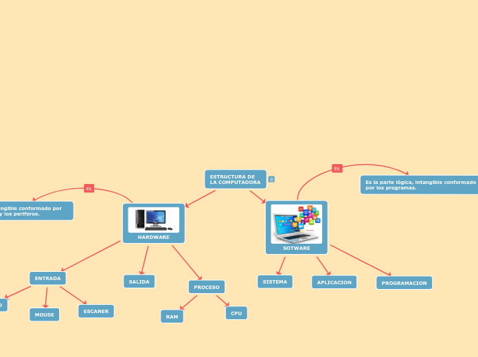 ESTRUCTURA DE LA COMPUTADORA - Mind Map