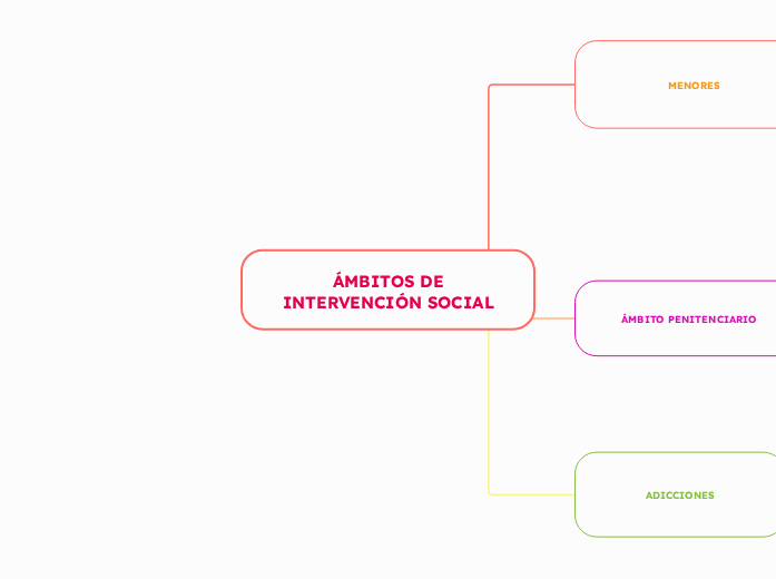 ÁMBITOS DE INTERVENCIÓN SOCIAL - Mapa Mental