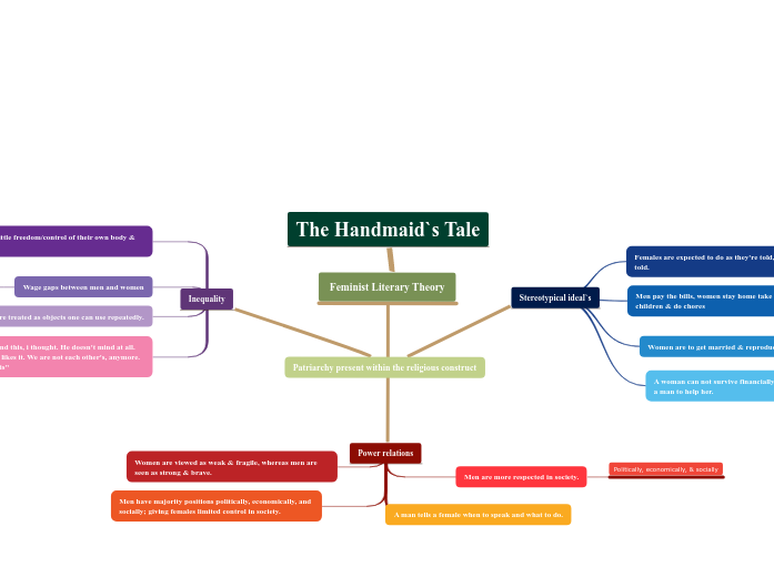 Feminist Literary Theory - Mind Map