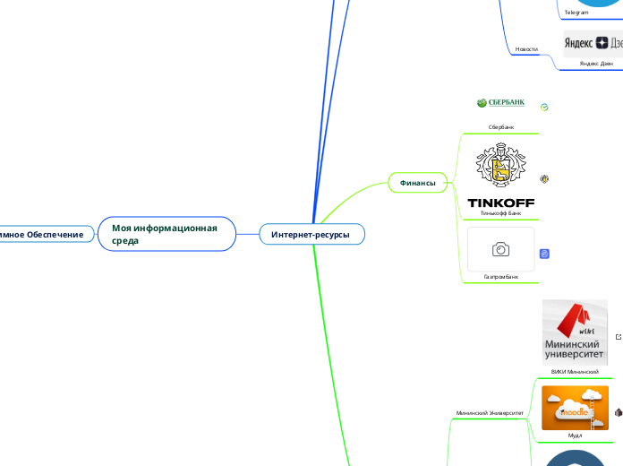 Интернет-ресурсы - Мыслительная карта
