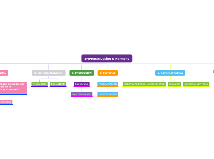 EMPRESA:Design &amp; Harmony - Mapa Mental