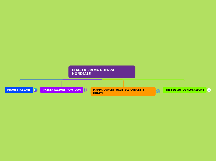 UDA LA PRIMA GUERRA MONDIALE Mind Map