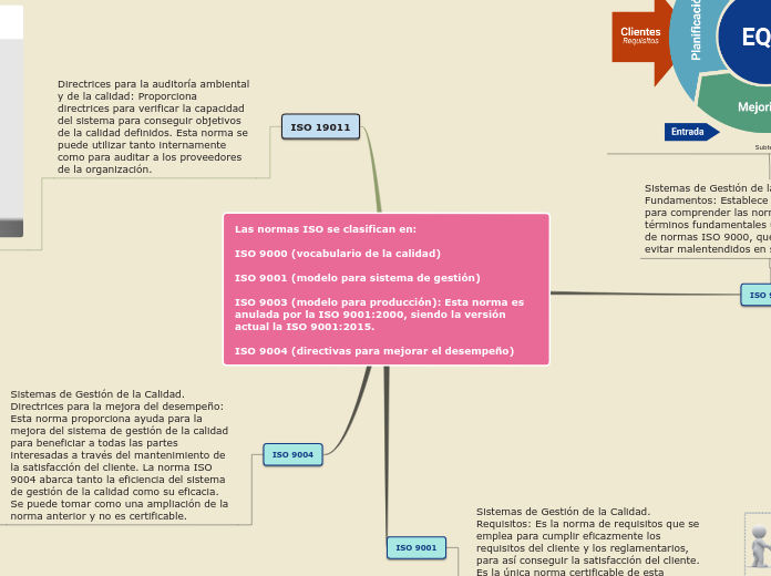 Las normas ISO se clasifican en:

ISO 9...- Mapa Mental