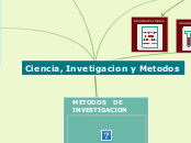 Ciencia, Invetigacion y Metodos - Mapa Mental