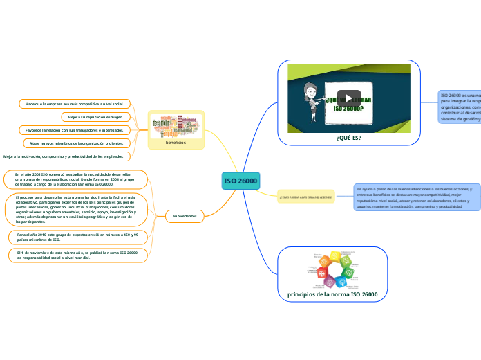 ISO 26000 - Mind Map