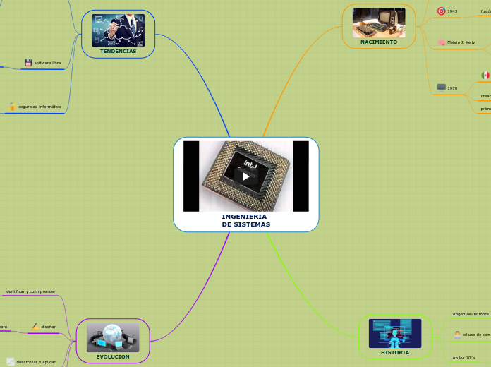 INGENIERIA
DE SISTEMAS - Mapa Mental