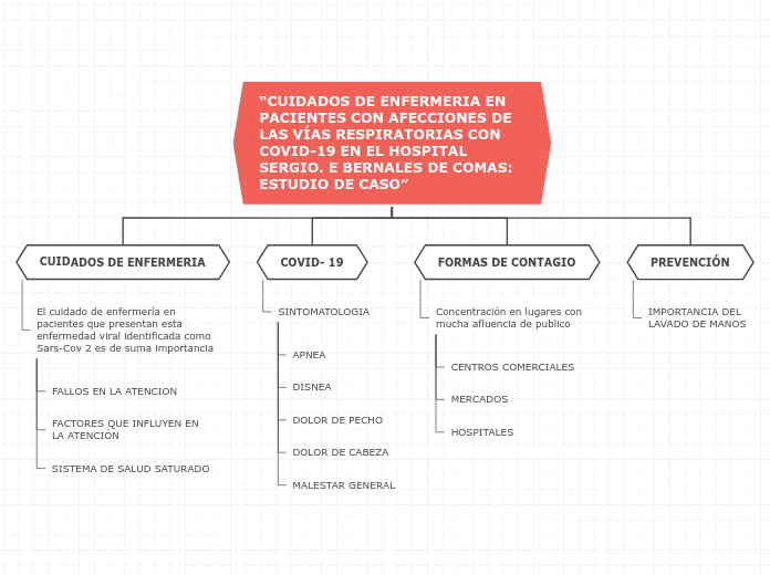 “CUIDADOS DE ENFERMERIA EN PACIENTES CO...- Mapa Mental