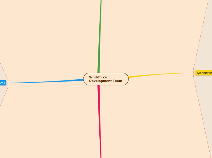 Workforce Development Team - Mind Map