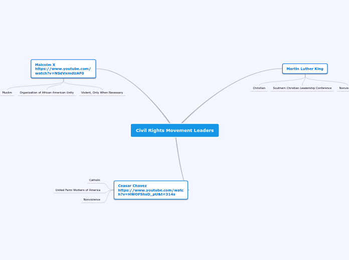 Civil Rights Movement Leaders - Mind Map