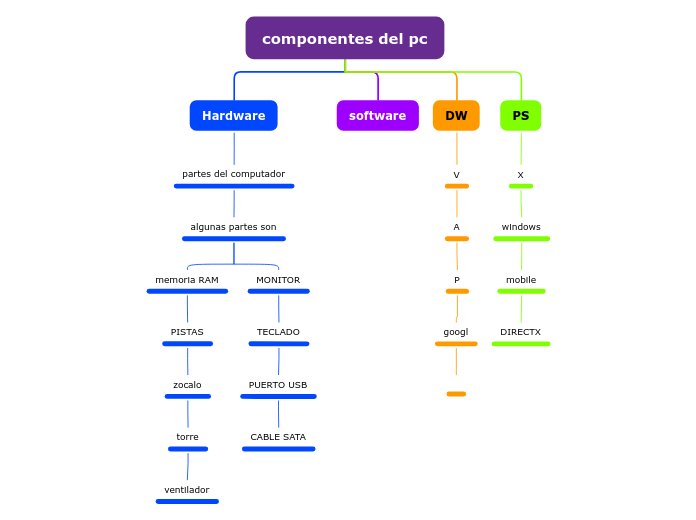 componentes del pc - Mind Map