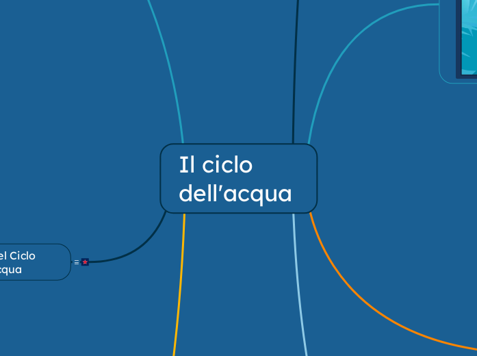 Il ciclo dell'acqua - Mappa Mentale