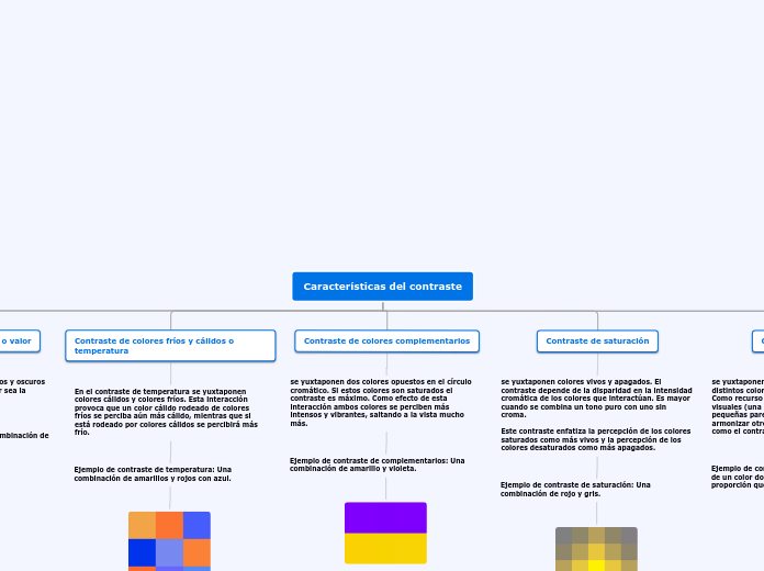 Características del contraste - Mapa Mental