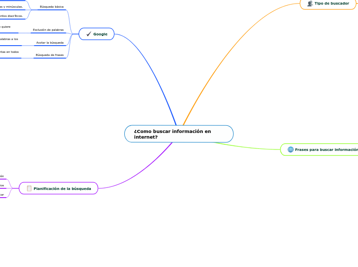 ¿Como buscar información en internet? - Mapa Mental