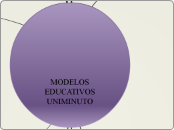 MODELOS EDUCATIVOS  UNIMINUTO  - Mapa Mental