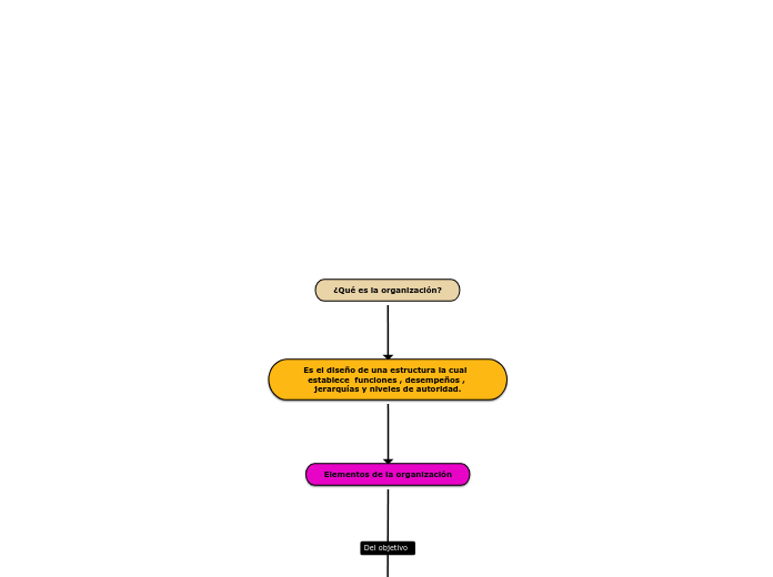 ¿Qué es la organización? - Mapa Mental