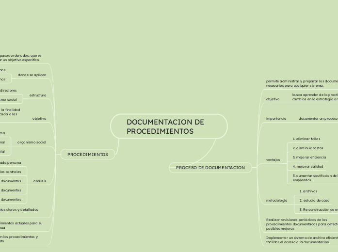 DOCUMENTACION DE PROCEDIMIENTOS