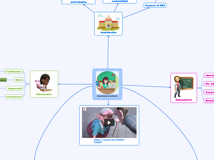 Características de un docente - Mapa Mental