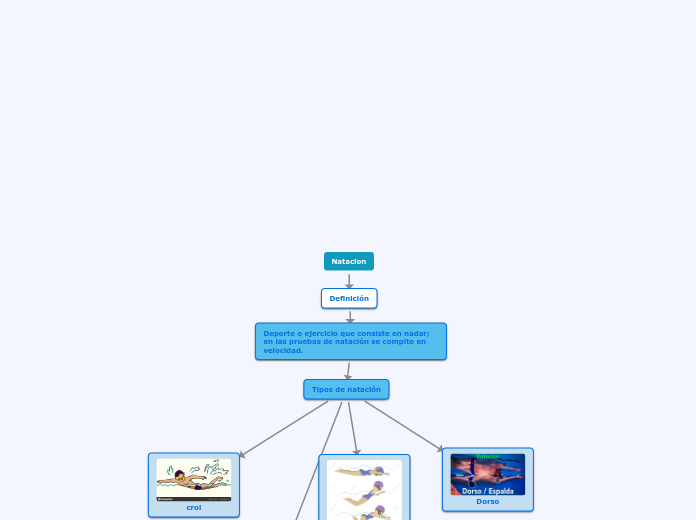 Natacion - Mapa Mental
