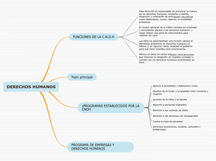 DERECHOS HUMANOS - Mind Map