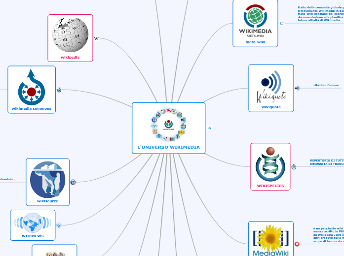 Wikimedia Map L'UNIVERSO WIKIMEDIA - Mind Map