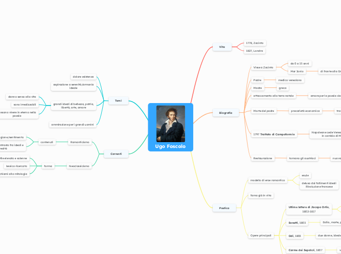 Ugo Foscolo - Mappa Mentale