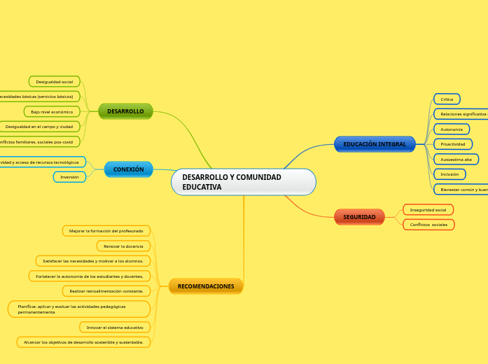 DESARROLLO Y COMUNIDAD EDUCATIVA - Mind Map