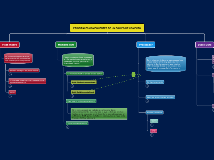 Principales componentes de un equipo de computo.