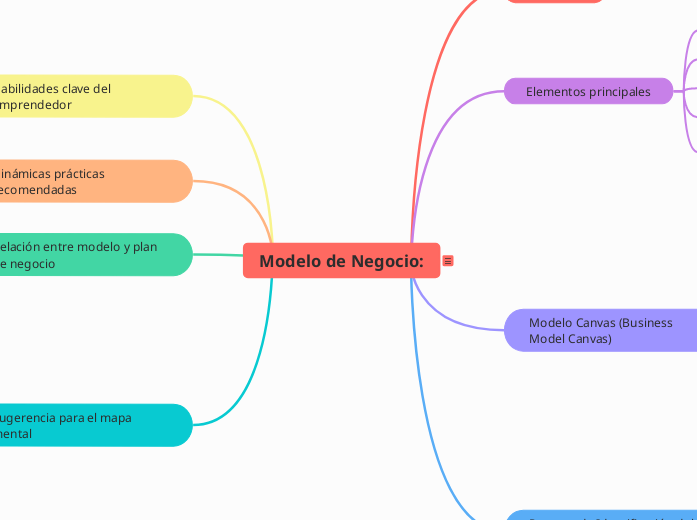 Mapa Mental Identificación Modelo de Negocio