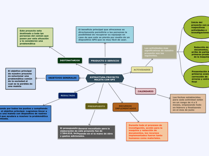 ESTRUCTURA PROYECTO 
      MALETA CON G...- Mapa Mental
