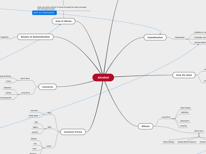 Alcohol - Mind Map