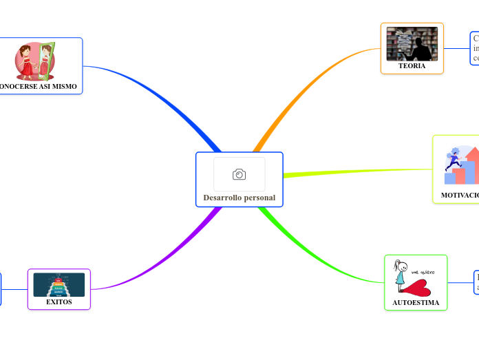 Desarrollo personal - Mapa Mental
