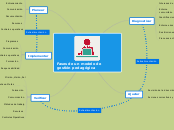 Fases de un modelo de gestión pedagógic...- Mapa Mental