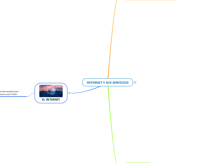 INTERNET Y SUS SERVICIOS - Mapa Mental