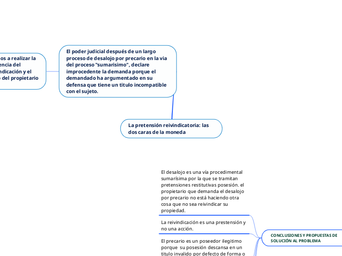 La pretensión reivindicatoria: las dos ...- Mapa Mental