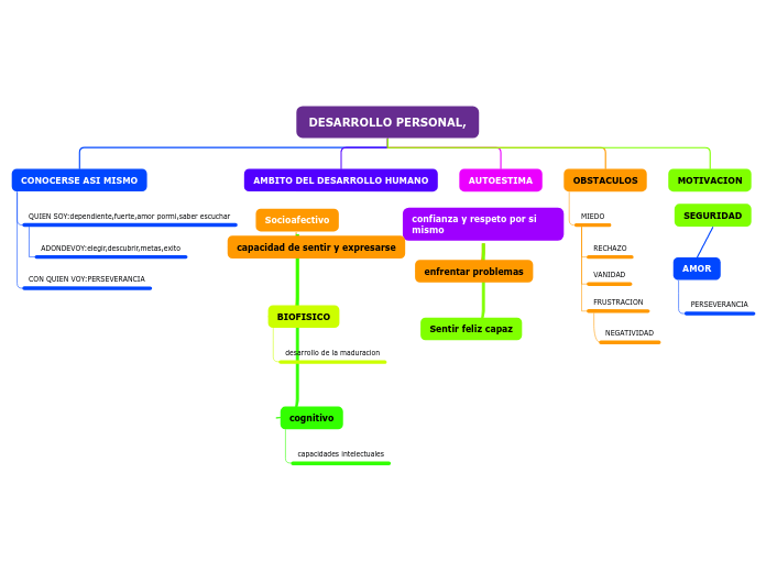 DESARROLLO PERSONAL, - Mapa Mental