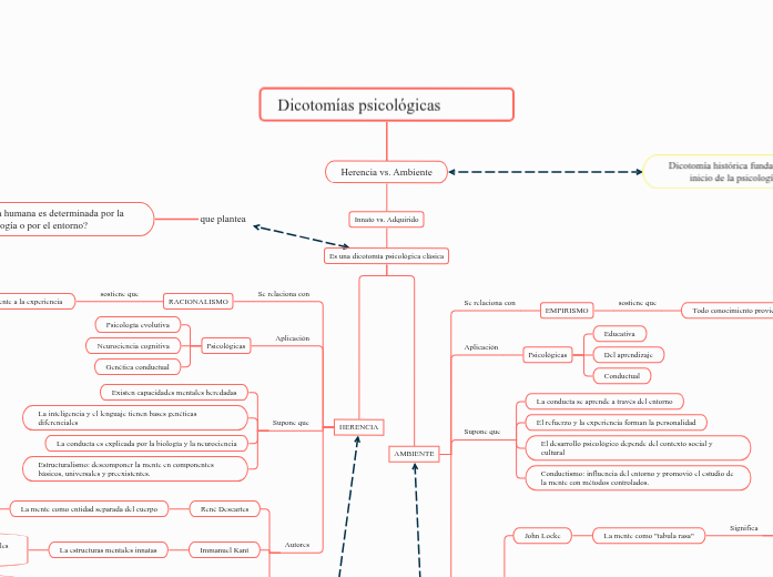 Dicotomías psicológicas